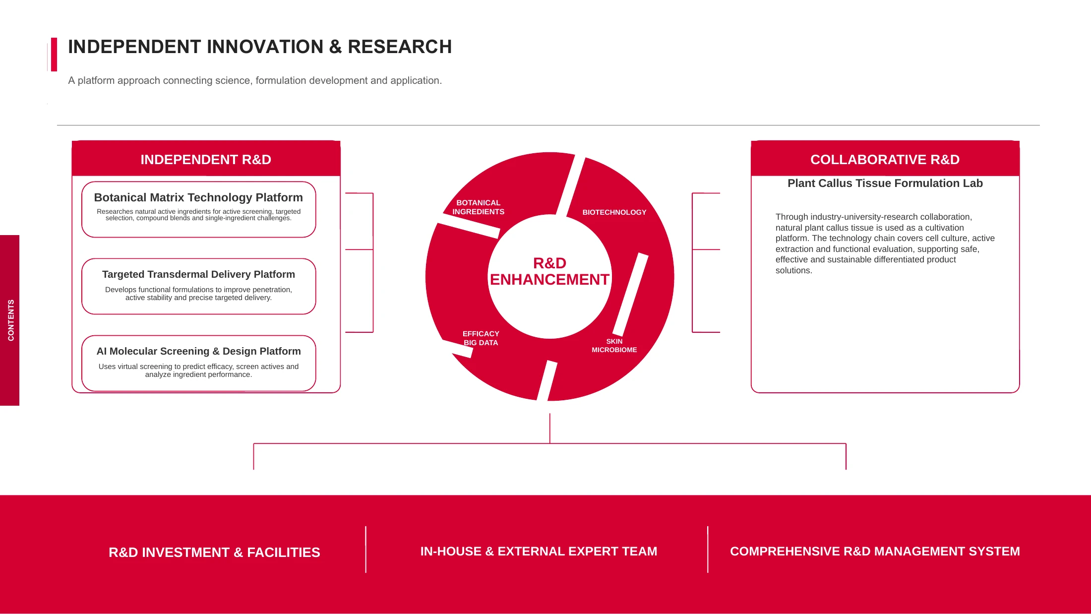 Cowin R and D innovation platforms